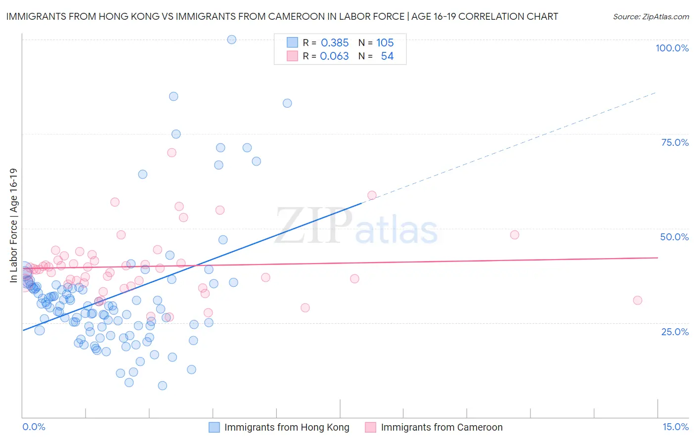 Immigrants from Hong Kong vs Immigrants from Cameroon In Labor Force | Age 16-19