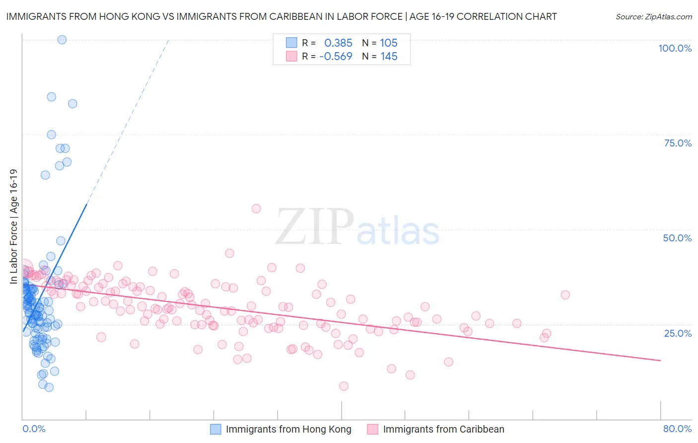 Immigrants from Hong Kong vs Immigrants from Caribbean In Labor Force | Age 16-19