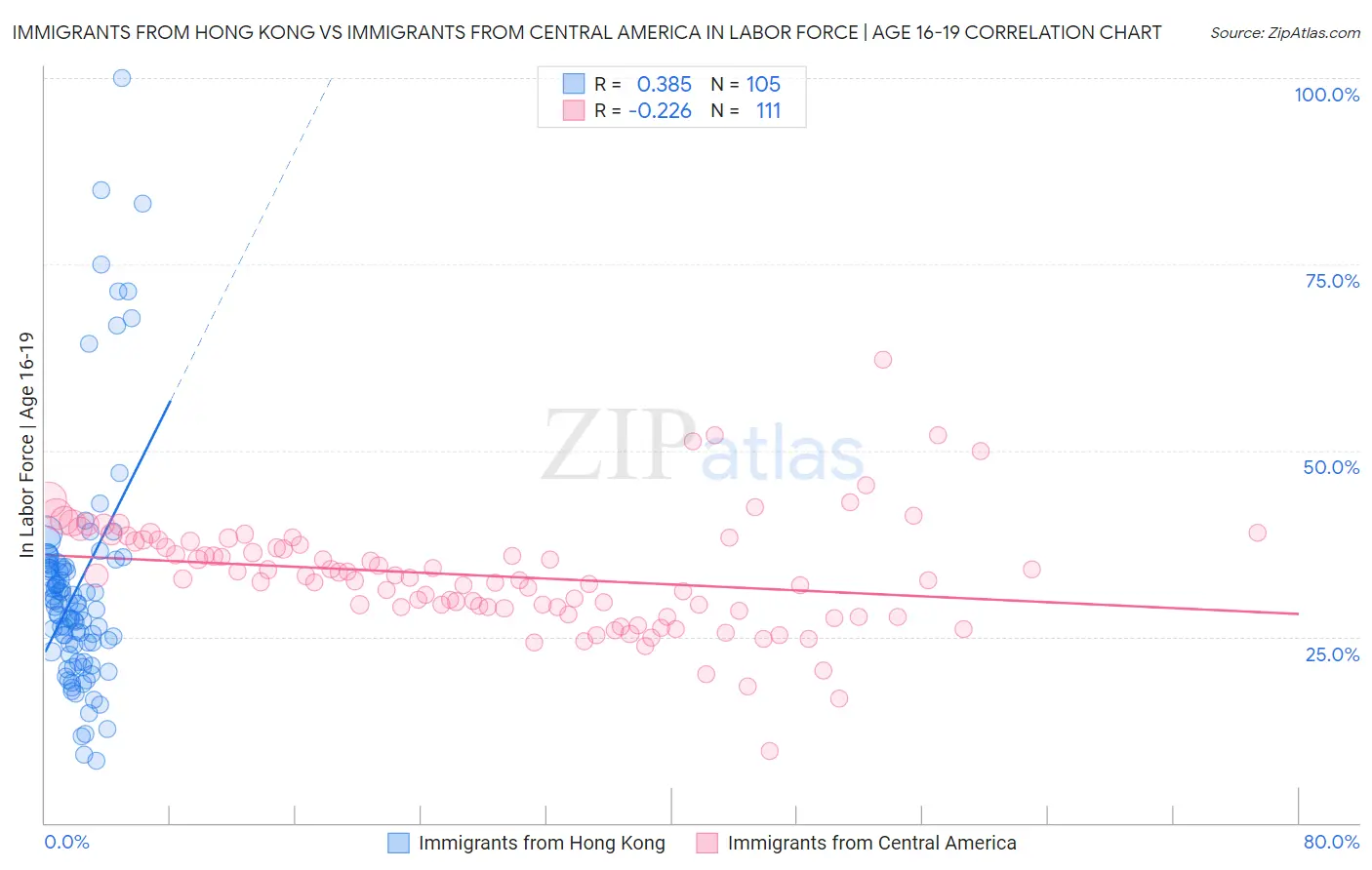 Immigrants from Hong Kong vs Immigrants from Central America In Labor Force | Age 16-19