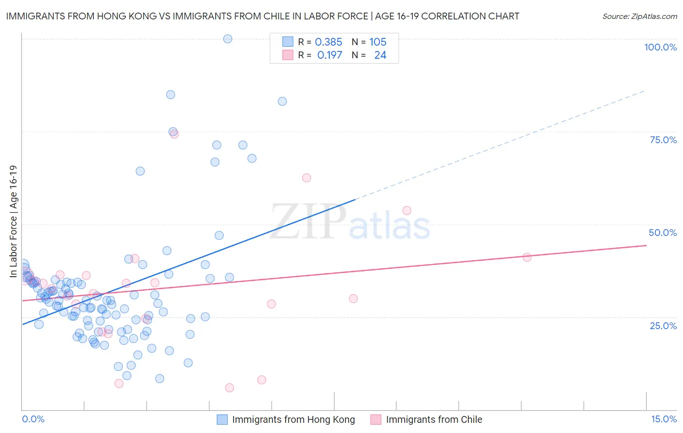 Immigrants from Hong Kong vs Immigrants from Chile In Labor Force | Age 16-19