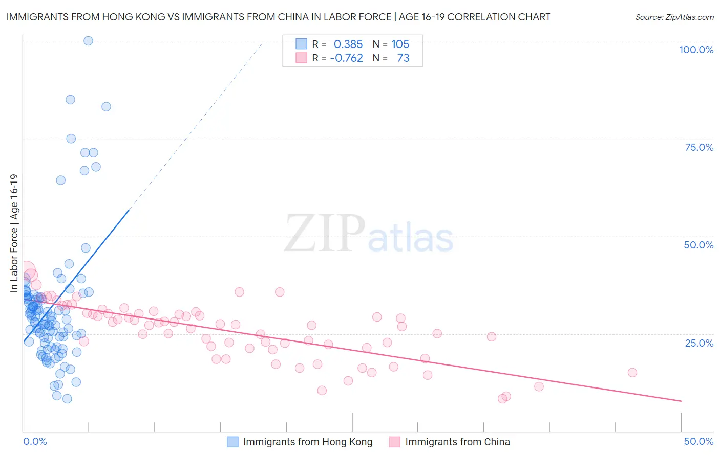 Immigrants from Hong Kong vs Immigrants from China In Labor Force | Age 16-19