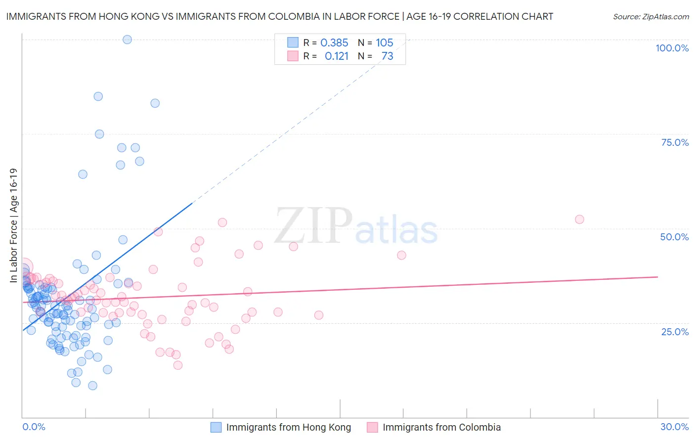 Immigrants from Hong Kong vs Immigrants from Colombia In Labor Force | Age 16-19