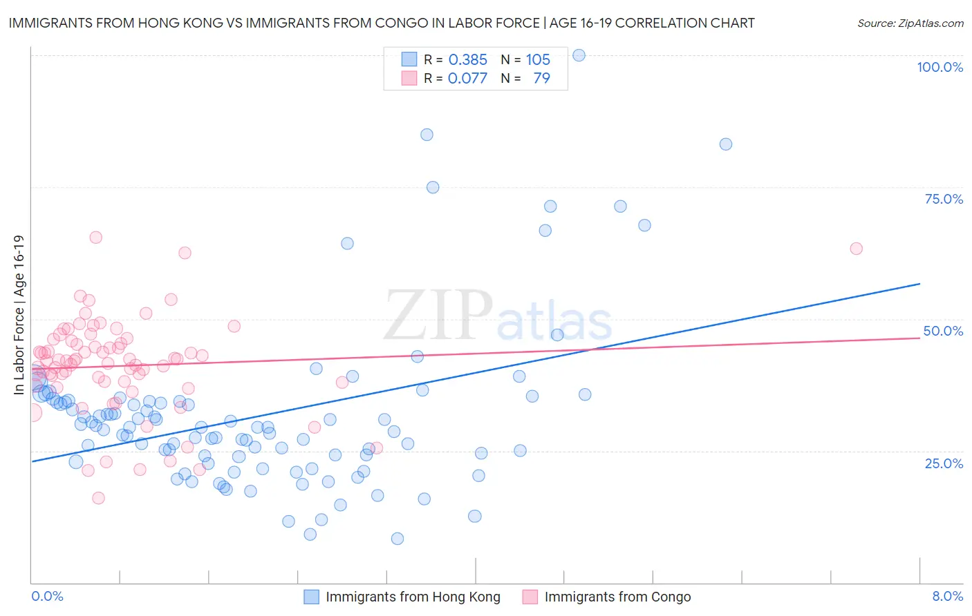 Immigrants from Hong Kong vs Immigrants from Congo In Labor Force | Age 16-19