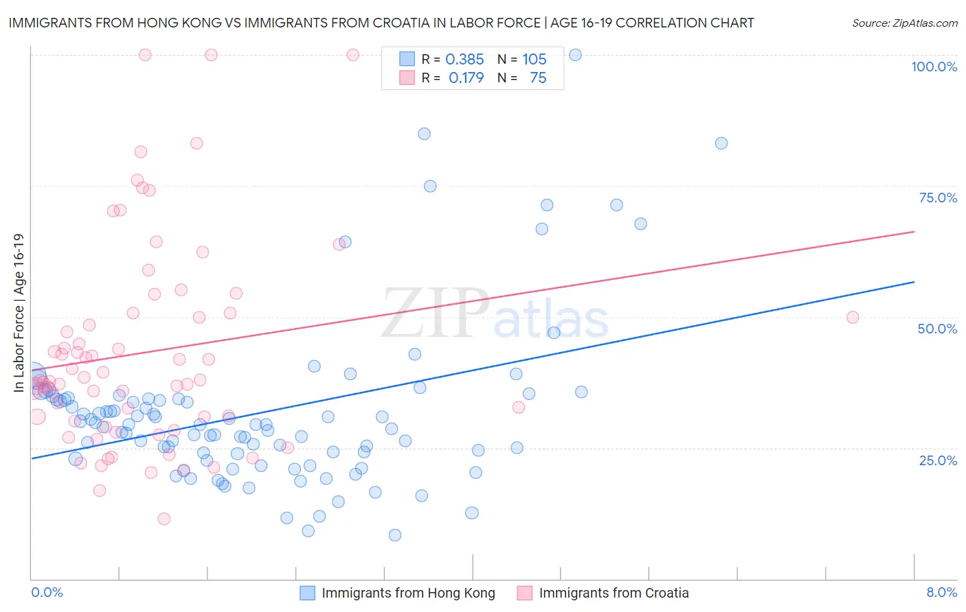 Immigrants from Hong Kong vs Immigrants from Croatia In Labor Force | Age 16-19
