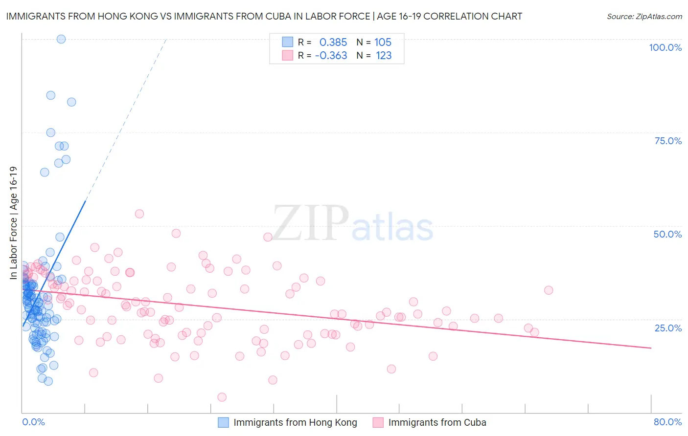 Immigrants from Hong Kong vs Immigrants from Cuba In Labor Force | Age 16-19