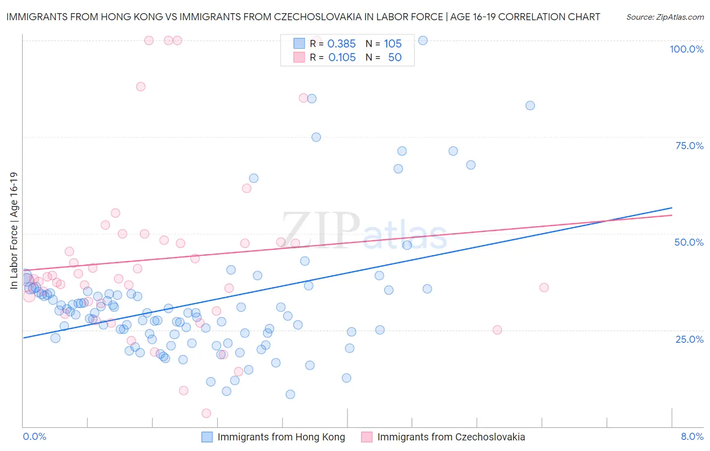 Immigrants from Hong Kong vs Immigrants from Czechoslovakia In Labor Force | Age 16-19