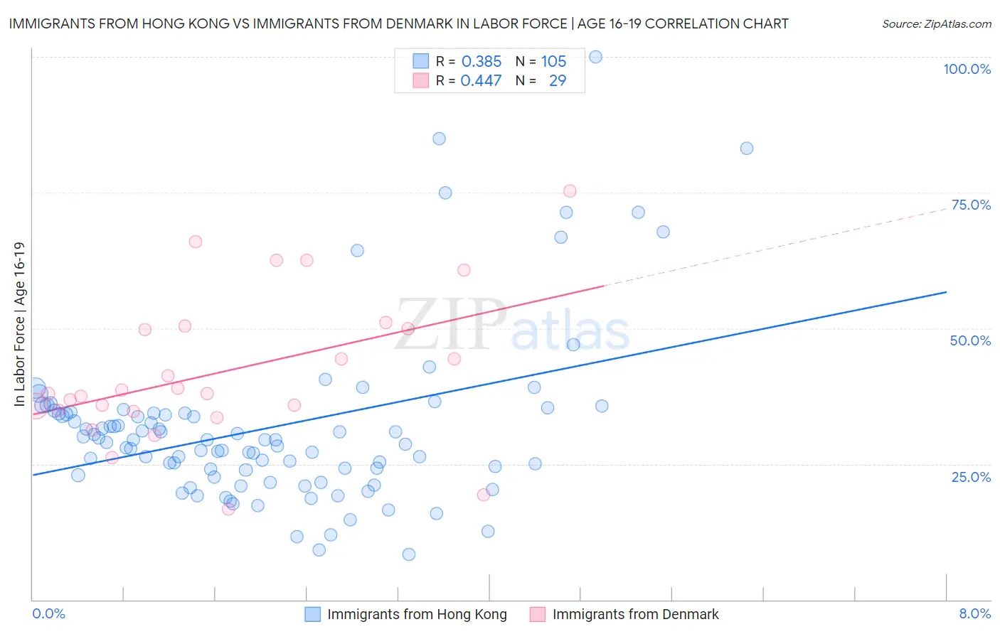 Immigrants from Hong Kong vs Immigrants from Denmark In Labor Force | Age 16-19