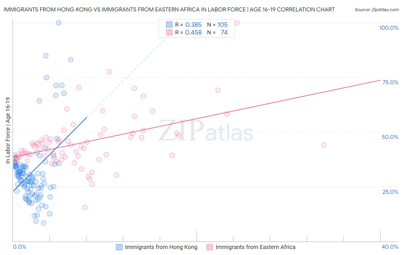 Immigrants from Hong Kong vs Immigrants from Eastern Africa In Labor Force | Age 16-19