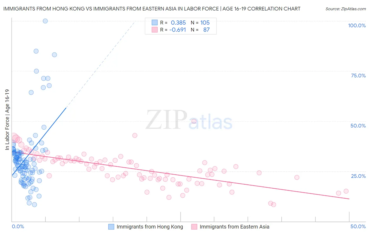 Immigrants from Hong Kong vs Immigrants from Eastern Asia In Labor Force | Age 16-19