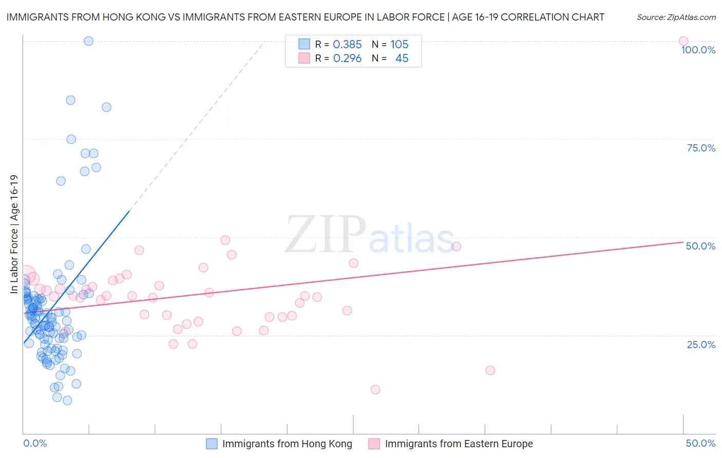 Immigrants from Hong Kong vs Immigrants from Eastern Europe In Labor Force | Age 16-19