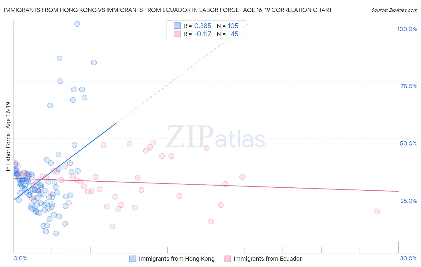 Immigrants from Hong Kong vs Immigrants from Ecuador In Labor Force | Age 16-19