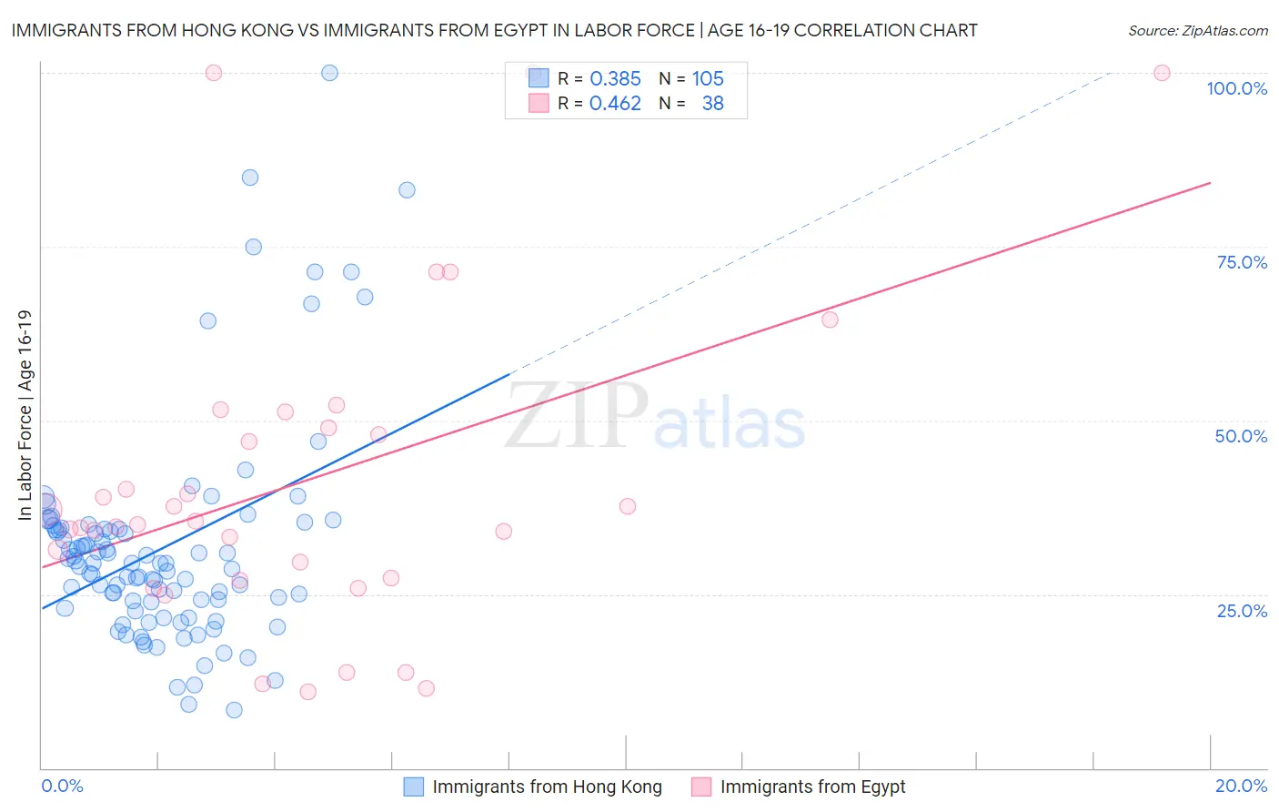 Immigrants from Hong Kong vs Immigrants from Egypt In Labor Force | Age 16-19