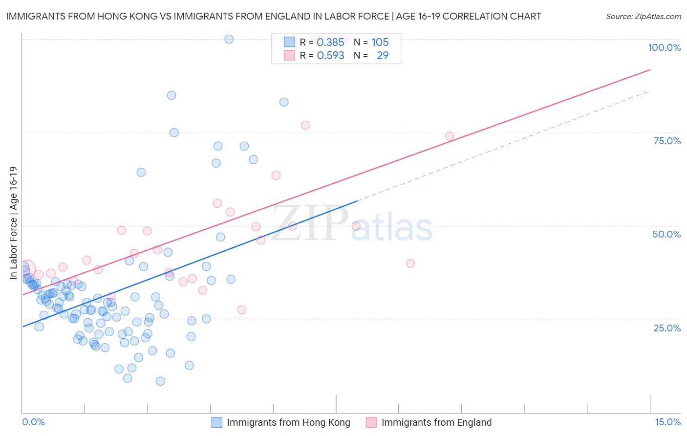 Immigrants from Hong Kong vs Immigrants from England In Labor Force | Age 16-19