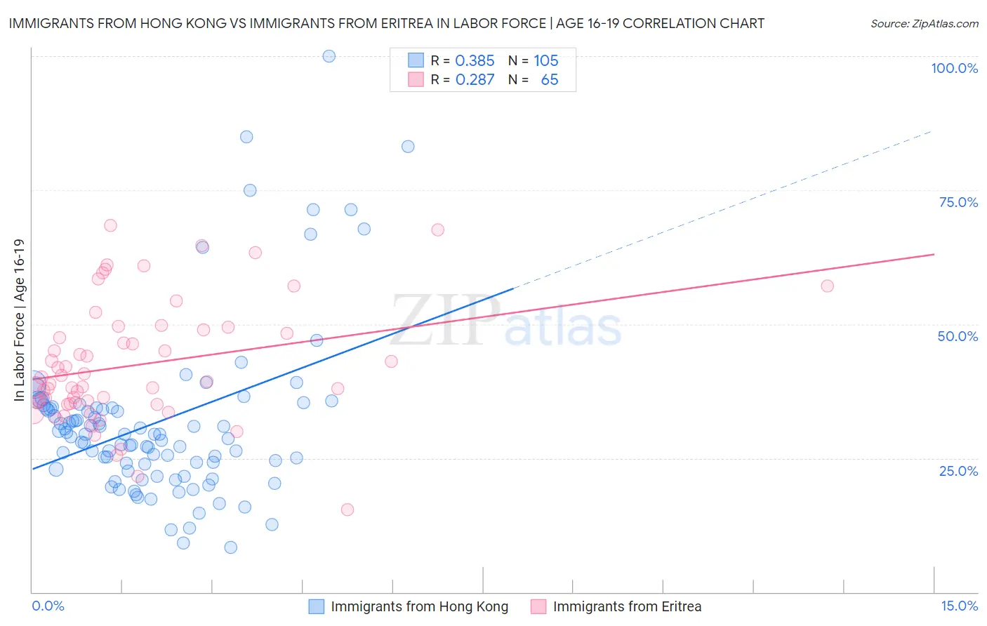 Immigrants from Hong Kong vs Immigrants from Eritrea In Labor Force | Age 16-19