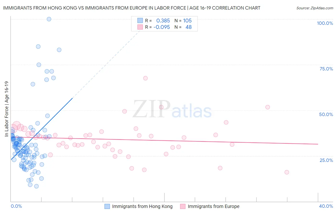 Immigrants from Hong Kong vs Immigrants from Europe In Labor Force | Age 16-19
