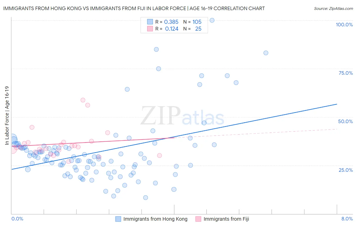 Immigrants from Hong Kong vs Immigrants from Fiji In Labor Force | Age 16-19
