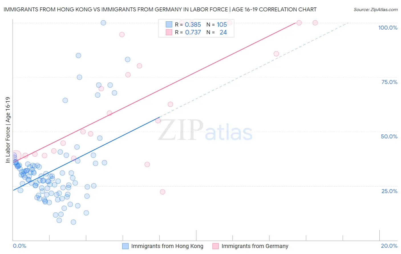 Immigrants from Hong Kong vs Immigrants from Germany In Labor Force | Age 16-19