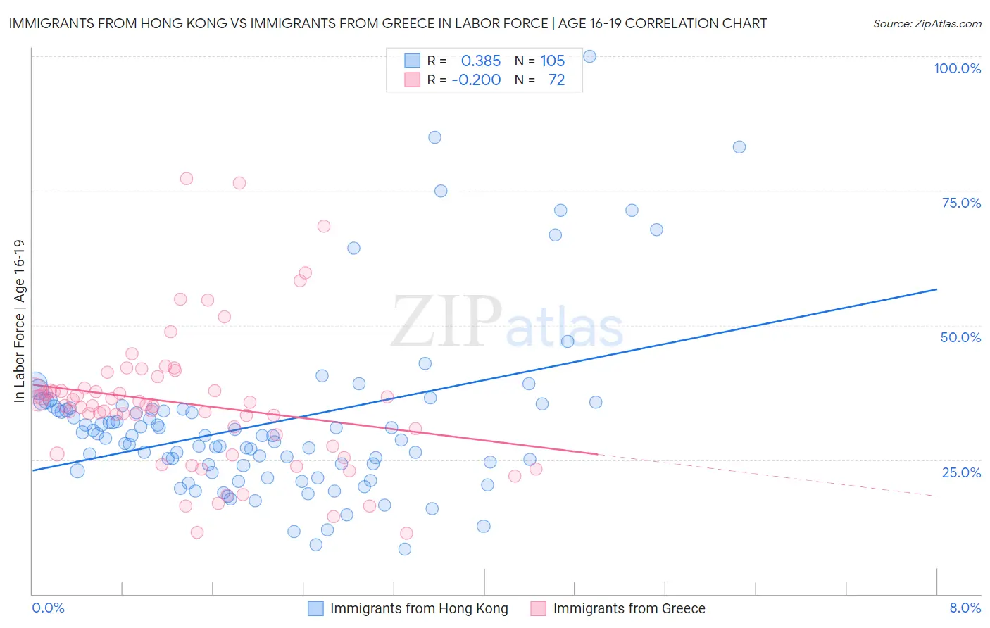 Immigrants from Hong Kong vs Immigrants from Greece In Labor Force | Age 16-19