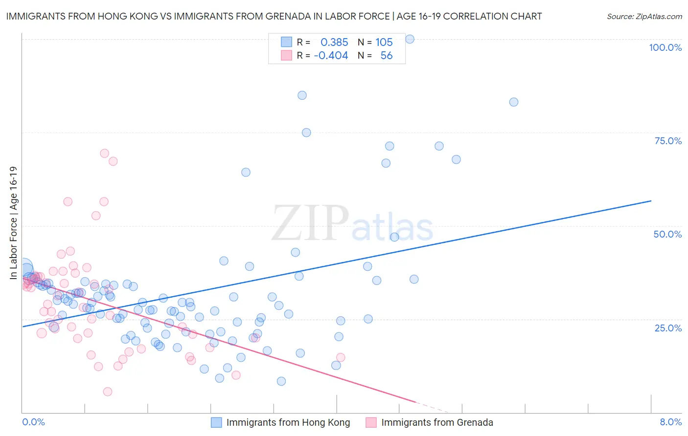 Immigrants from Hong Kong vs Immigrants from Grenada In Labor Force | Age 16-19
