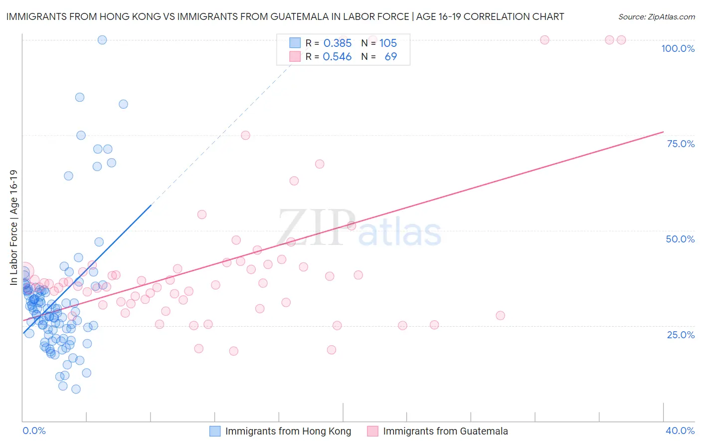 Immigrants from Hong Kong vs Immigrants from Guatemala In Labor Force | Age 16-19