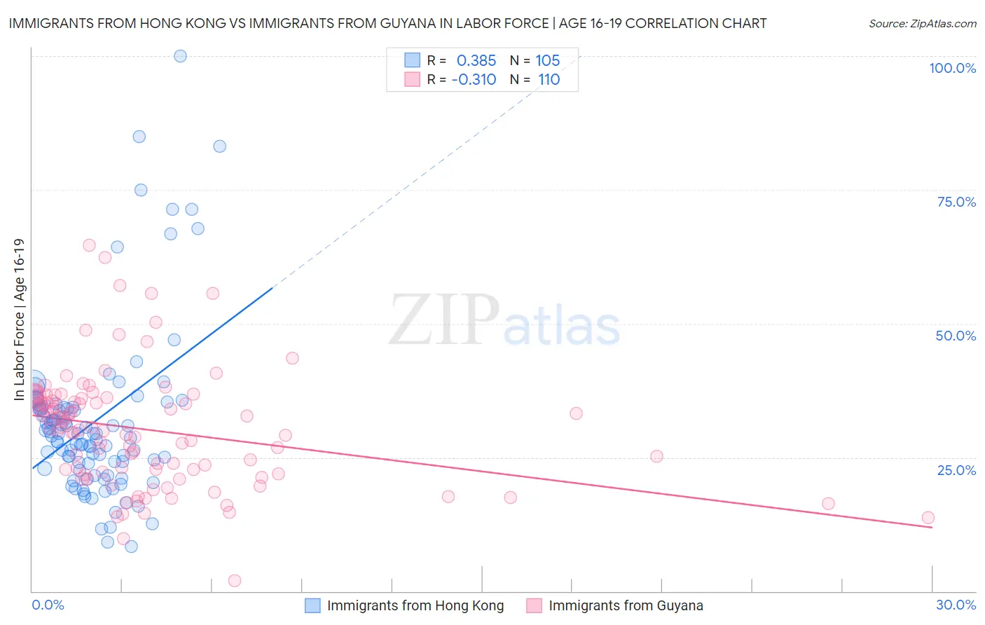 Immigrants from Hong Kong vs Immigrants from Guyana In Labor Force | Age 16-19