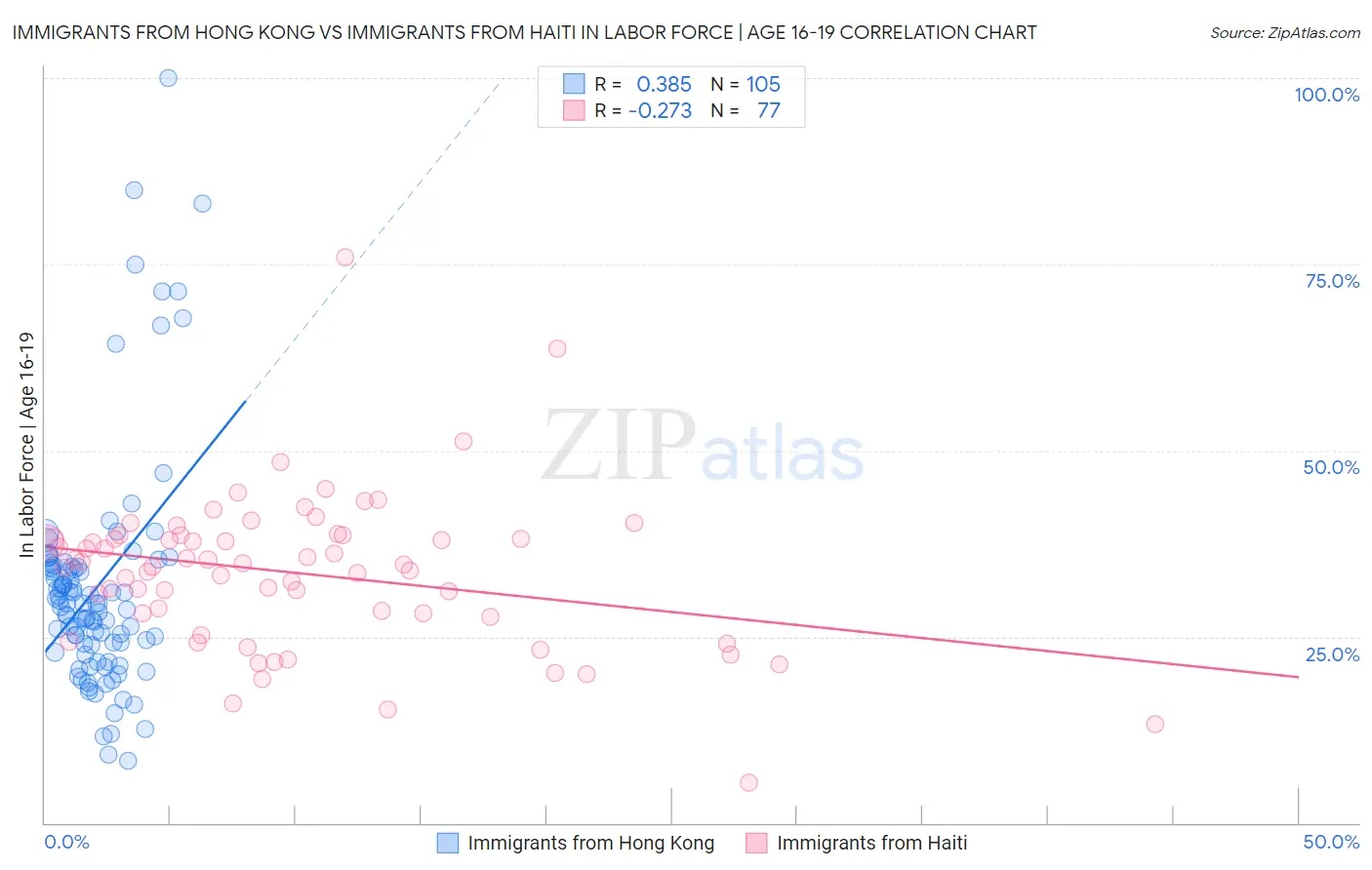 Immigrants from Hong Kong vs Immigrants from Haiti In Labor Force | Age 16-19