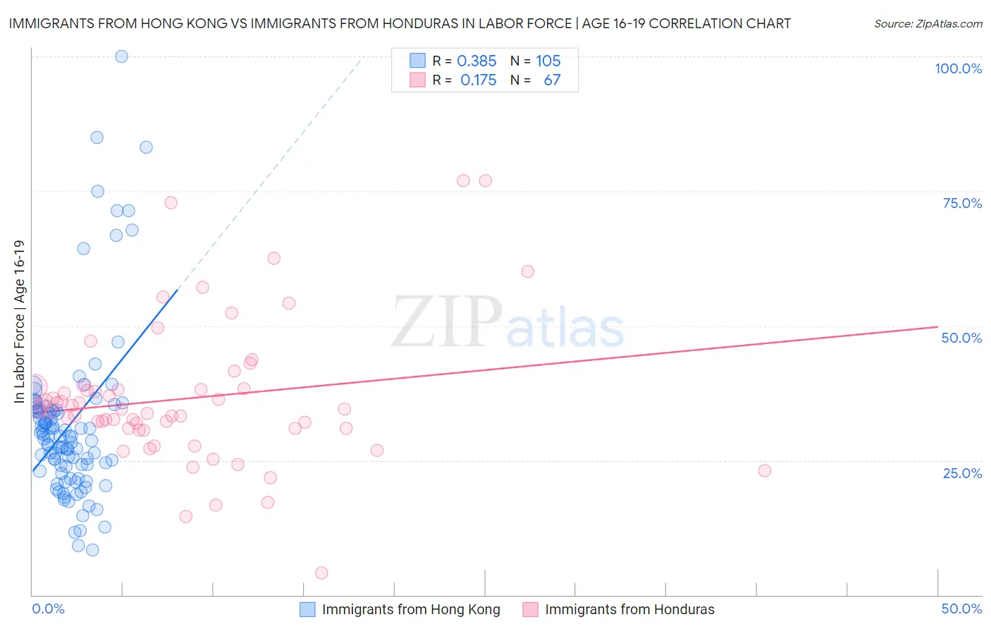 Immigrants from Hong Kong vs Immigrants from Honduras In Labor Force | Age 16-19