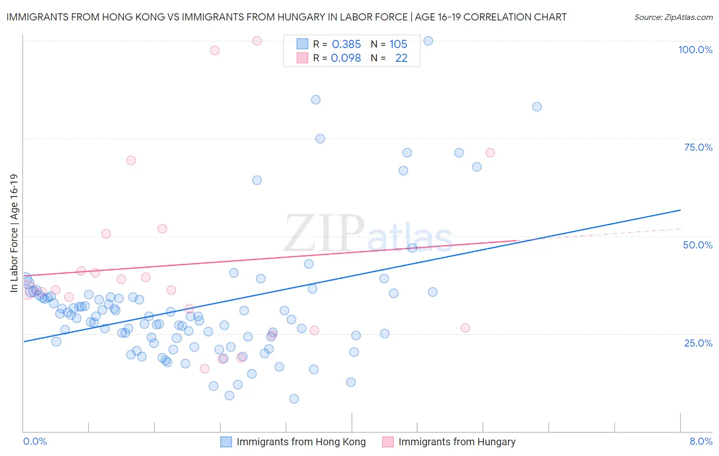 Immigrants from Hong Kong vs Immigrants from Hungary In Labor Force | Age 16-19