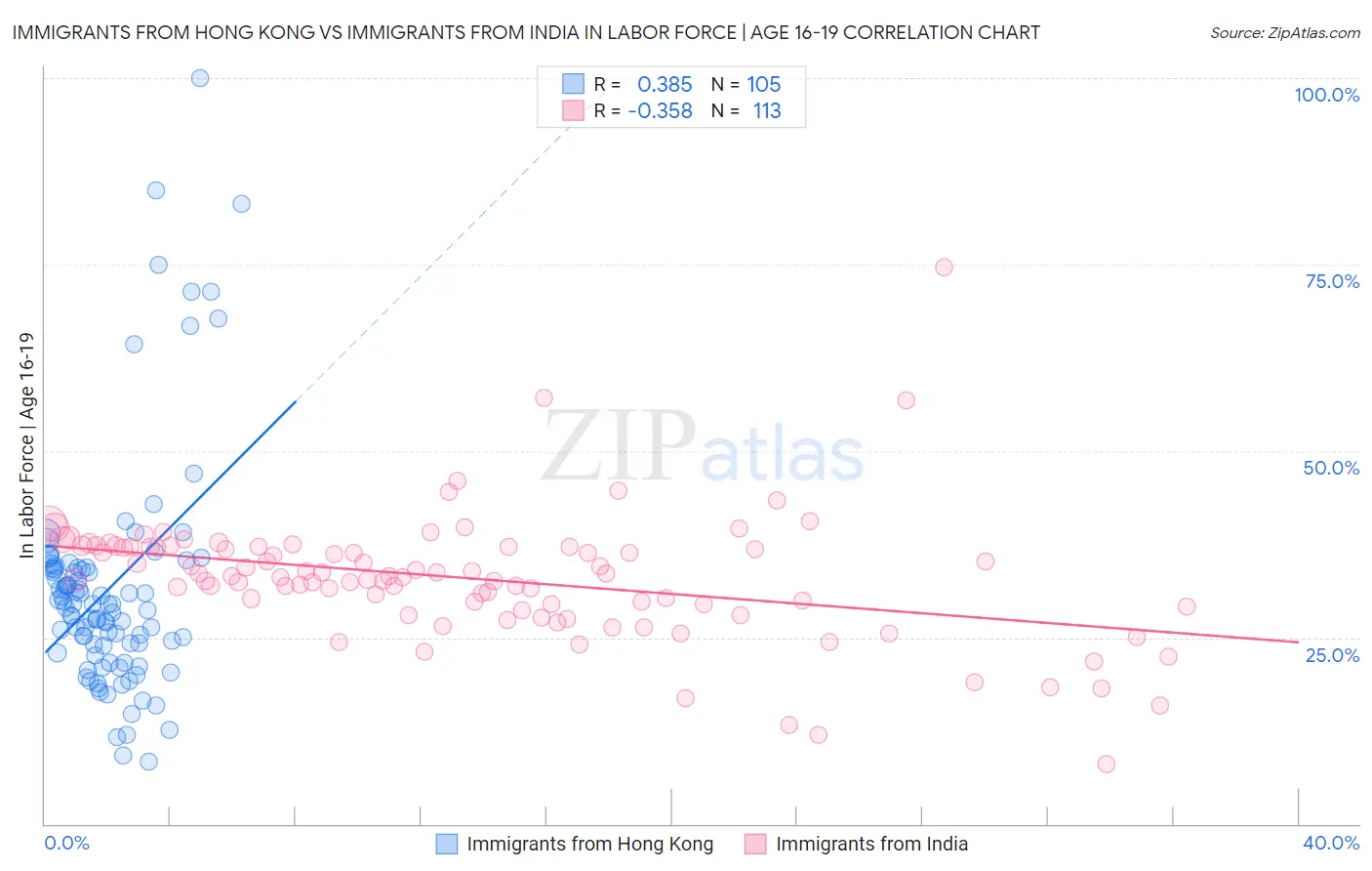 Immigrants from Hong Kong vs Immigrants from India In Labor Force | Age 16-19