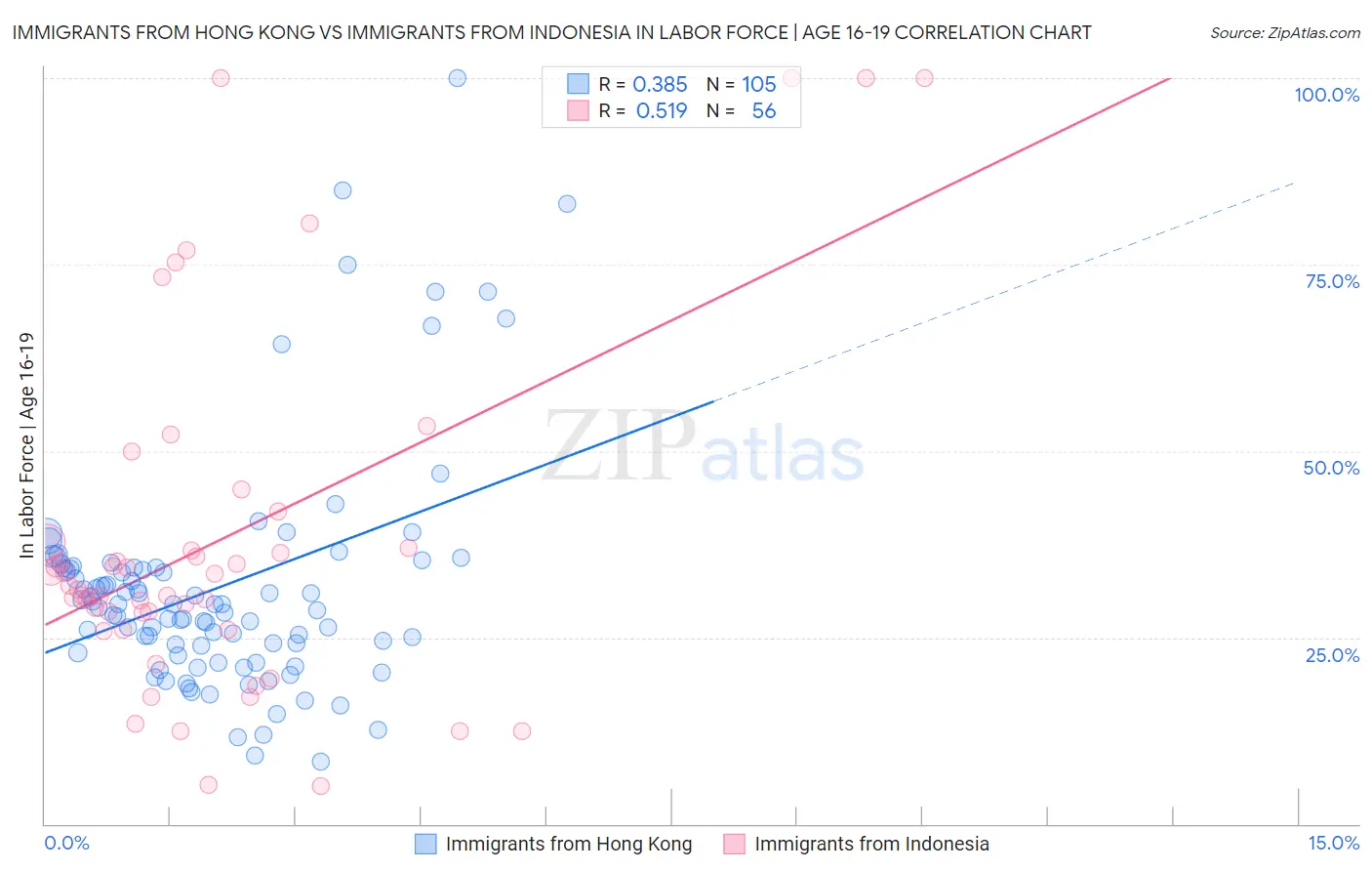 Immigrants from Hong Kong vs Immigrants from Indonesia In Labor Force | Age 16-19