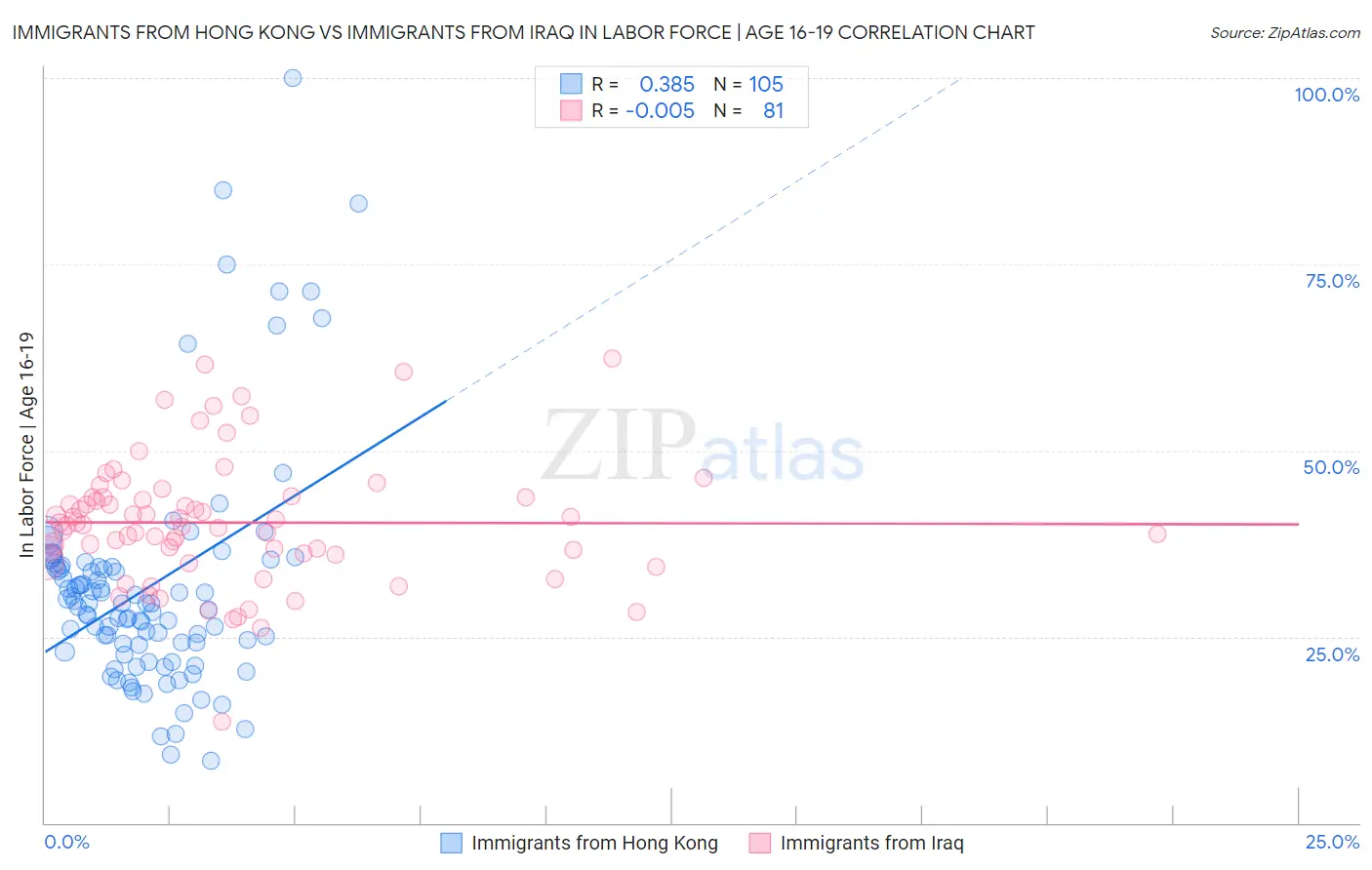 Immigrants from Hong Kong vs Immigrants from Iraq In Labor Force | Age 16-19