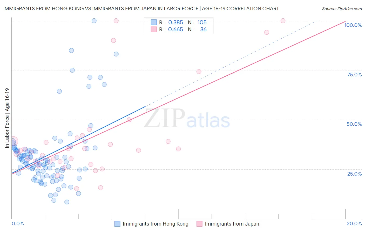 Immigrants from Hong Kong vs Immigrants from Japan In Labor Force | Age 16-19