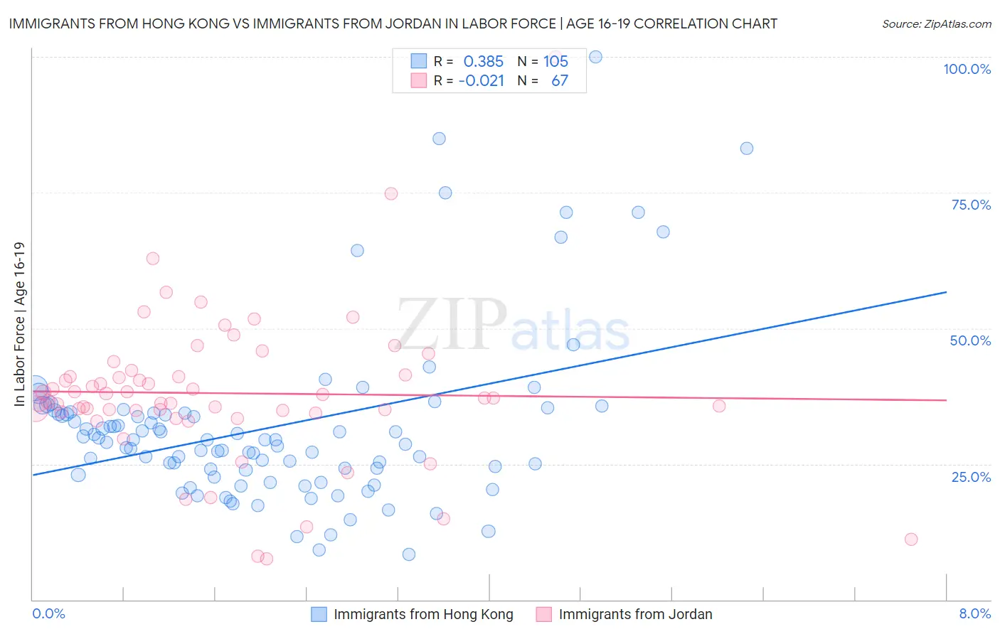 Immigrants from Hong Kong vs Immigrants from Jordan In Labor Force | Age 16-19