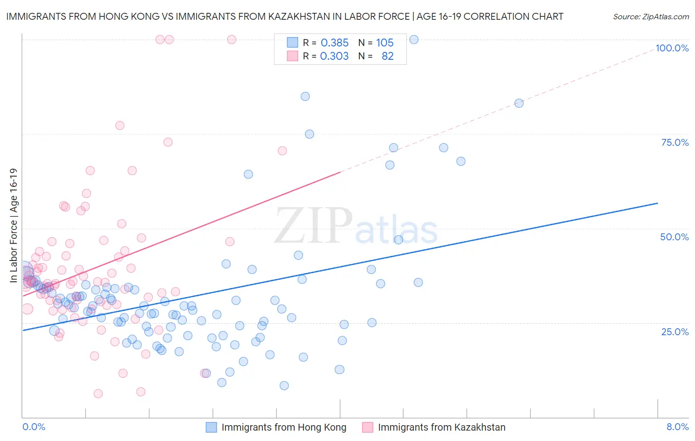 Immigrants from Hong Kong vs Immigrants from Kazakhstan In Labor Force | Age 16-19