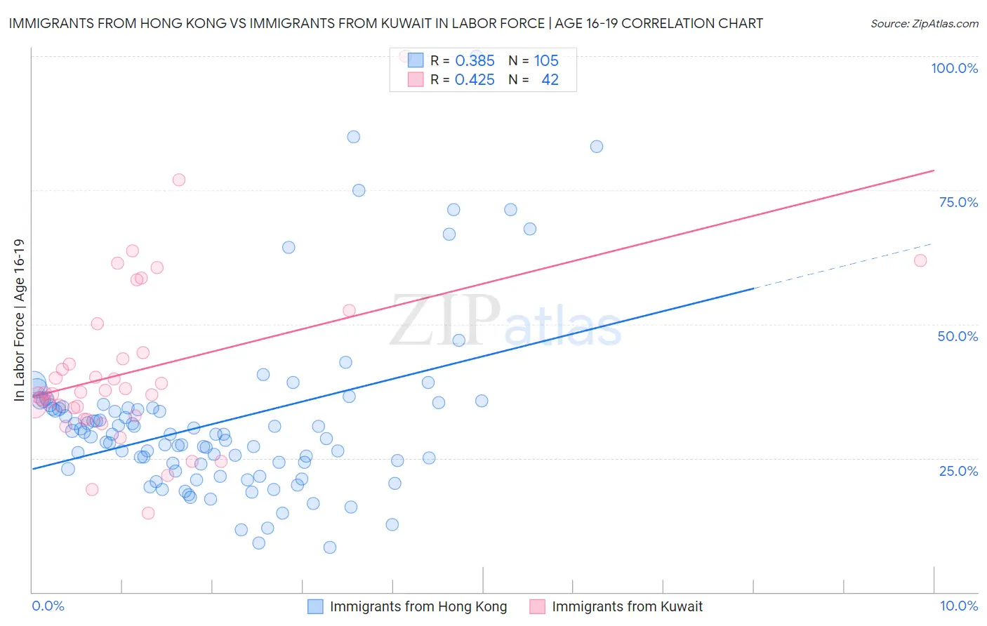Immigrants from Hong Kong vs Immigrants from Kuwait In Labor Force | Age 16-19
