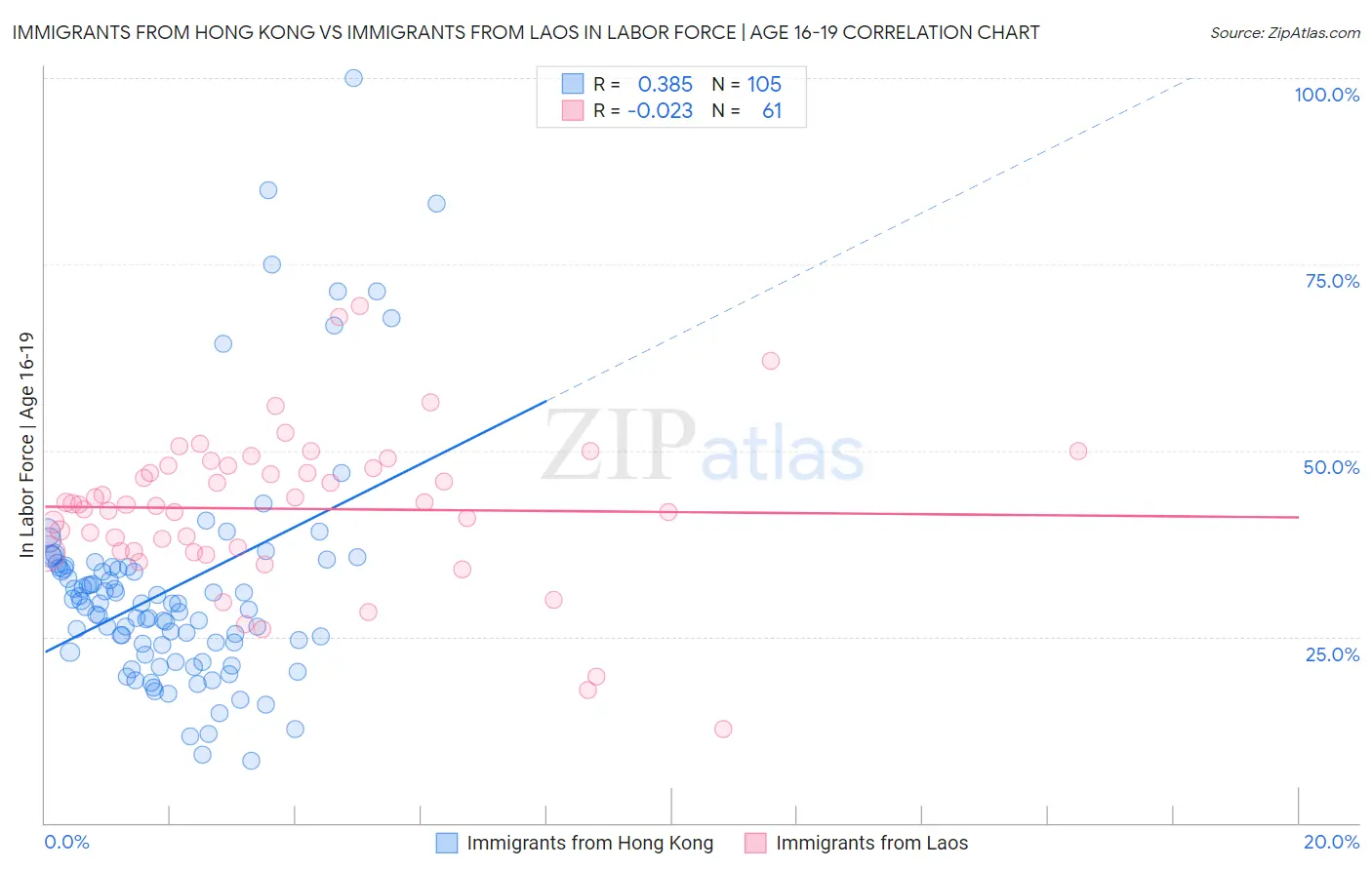 Immigrants from Hong Kong vs Immigrants from Laos In Labor Force | Age 16-19