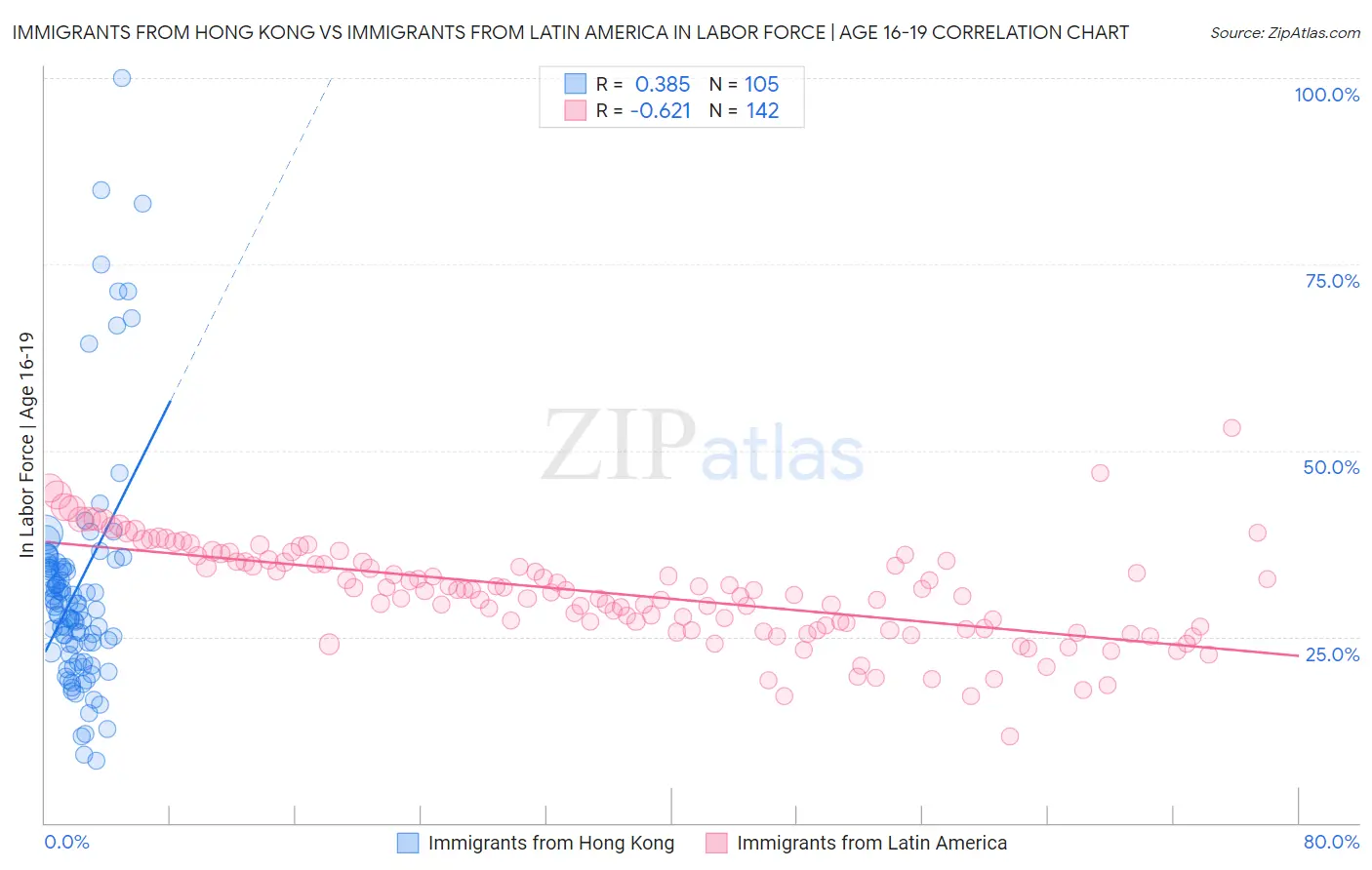 Immigrants from Hong Kong vs Immigrants from Latin America In Labor Force | Age 16-19