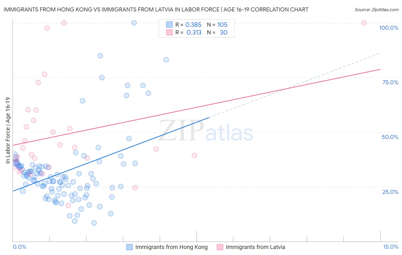 Immigrants from Hong Kong vs Immigrants from Latvia In Labor Force | Age 16-19