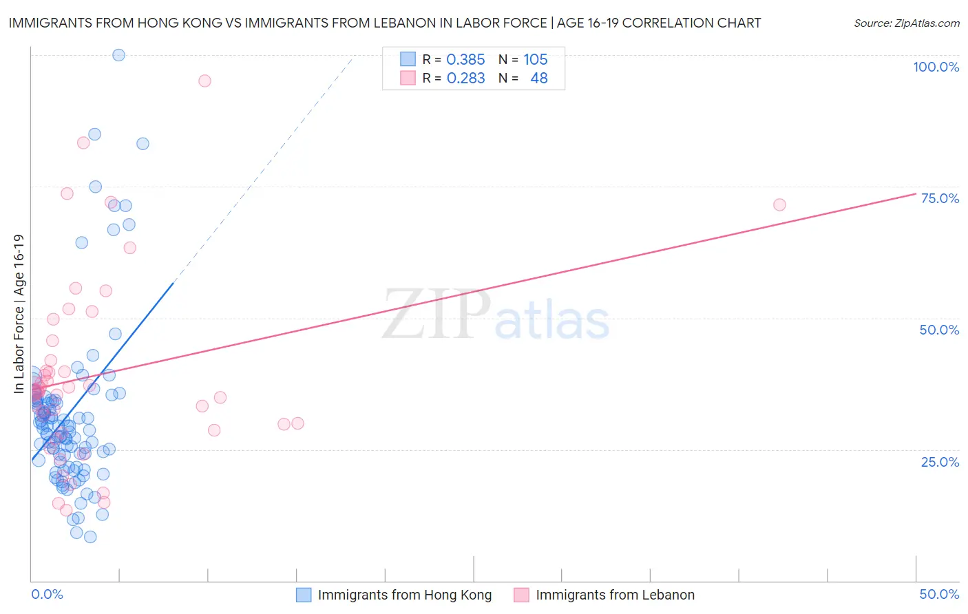 Immigrants from Hong Kong vs Immigrants from Lebanon In Labor Force | Age 16-19