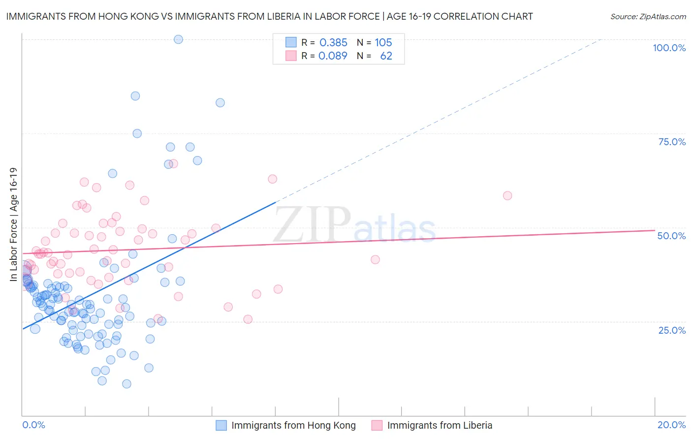 Immigrants from Hong Kong vs Immigrants from Liberia In Labor Force | Age 16-19