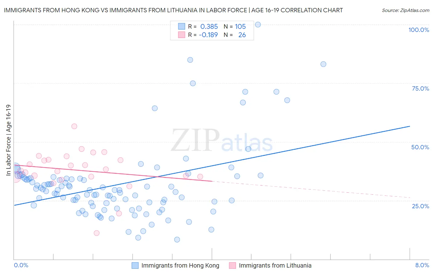 Immigrants from Hong Kong vs Immigrants from Lithuania In Labor Force | Age 16-19