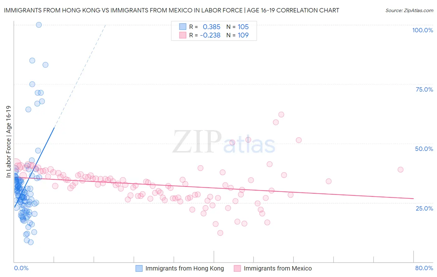 Immigrants from Hong Kong vs Immigrants from Mexico In Labor Force | Age 16-19