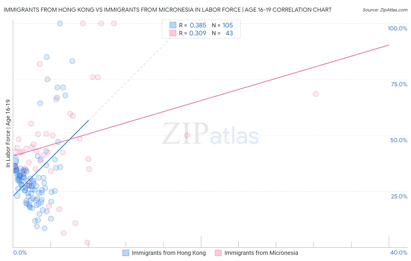 Immigrants from Hong Kong vs Immigrants from Micronesia In Labor Force | Age 16-19