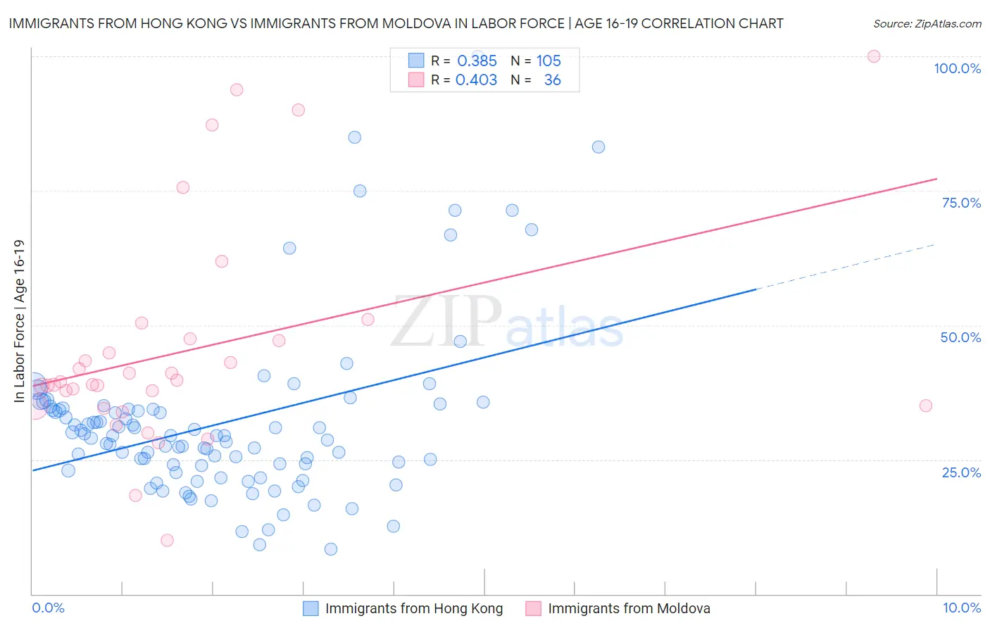 Immigrants from Hong Kong vs Immigrants from Moldova In Labor Force | Age 16-19