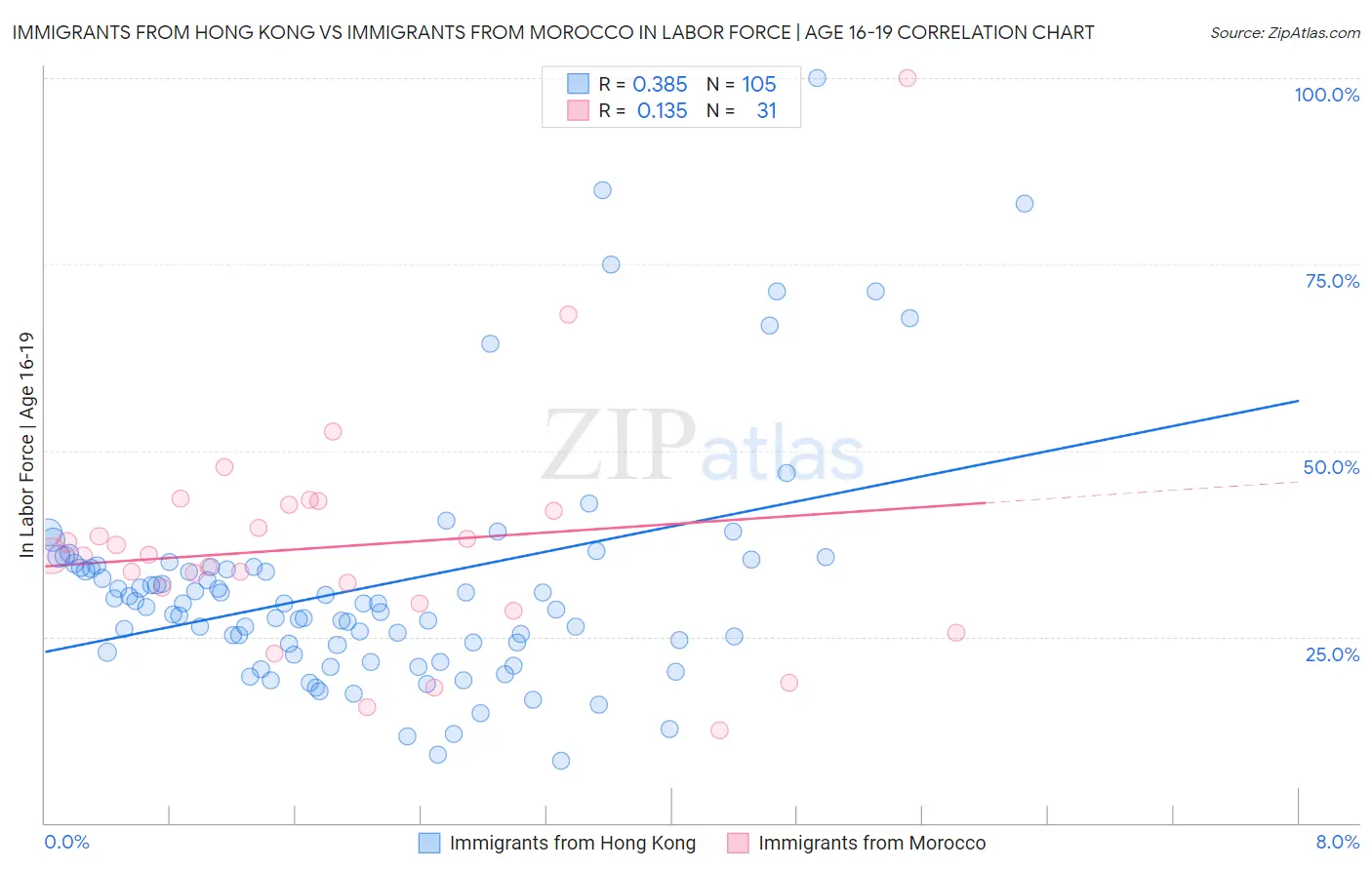 Immigrants from Hong Kong vs Immigrants from Morocco In Labor Force | Age 16-19