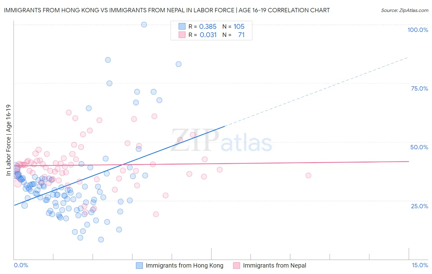 Immigrants from Hong Kong vs Immigrants from Nepal In Labor Force | Age 16-19