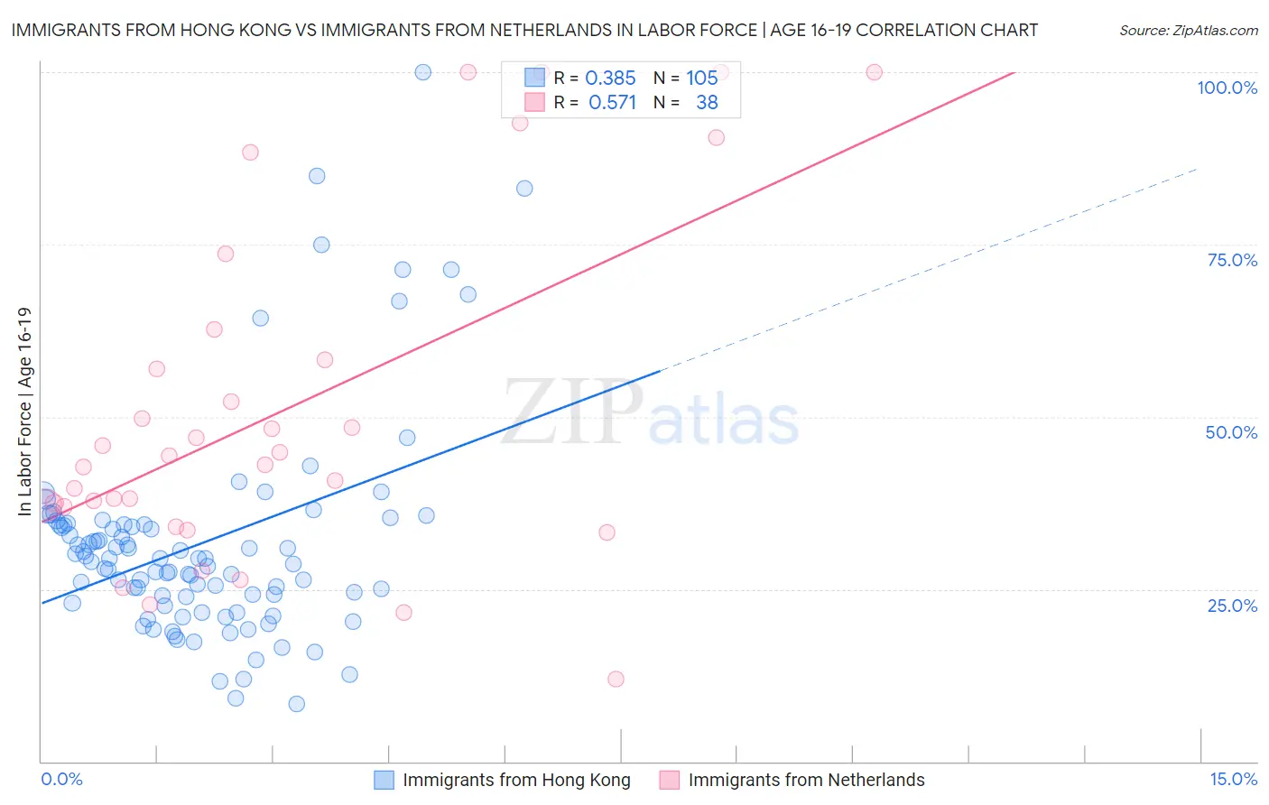 Immigrants from Hong Kong vs Immigrants from Netherlands In Labor Force | Age 16-19