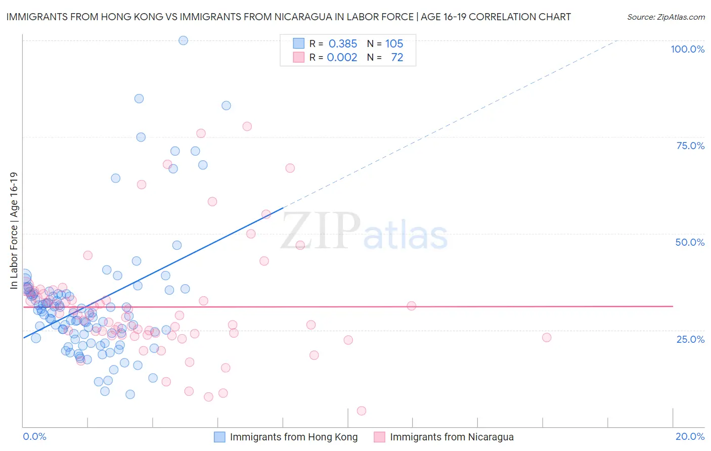 Immigrants from Hong Kong vs Immigrants from Nicaragua In Labor Force | Age 16-19
