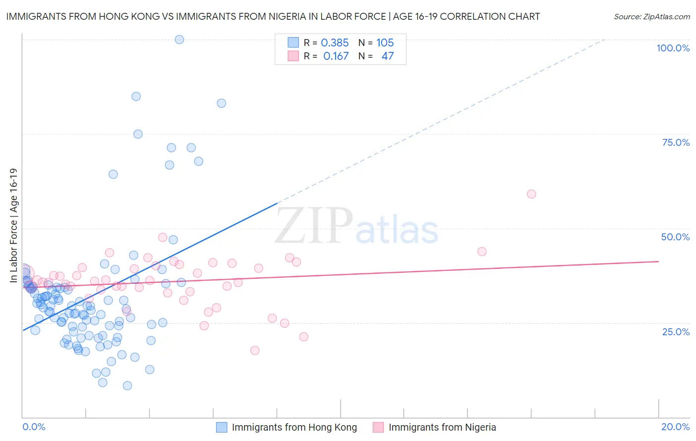 Immigrants from Hong Kong vs Immigrants from Nigeria In Labor Force | Age 16-19
