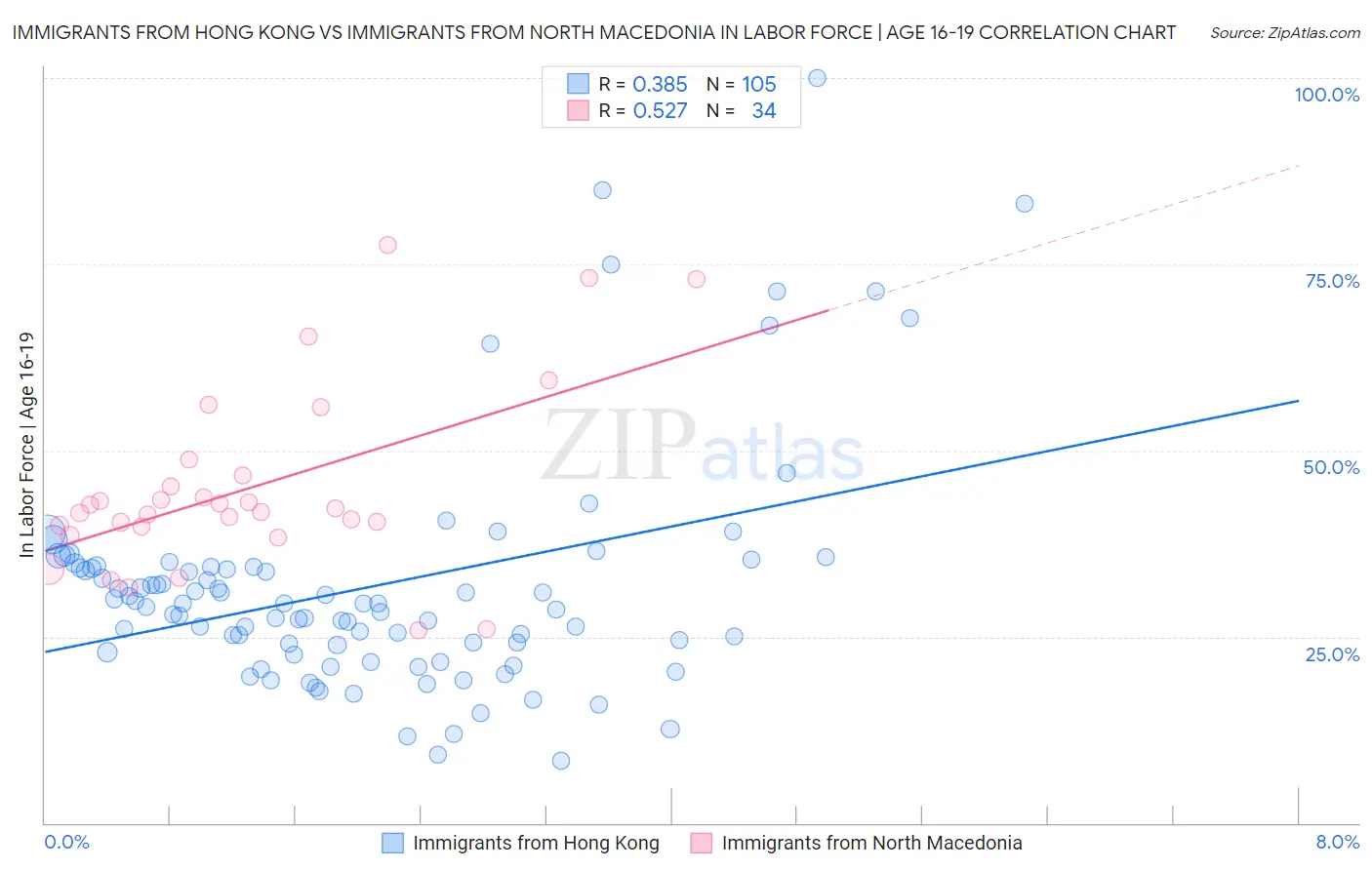 Immigrants from Hong Kong vs Immigrants from North Macedonia In Labor Force | Age 16-19